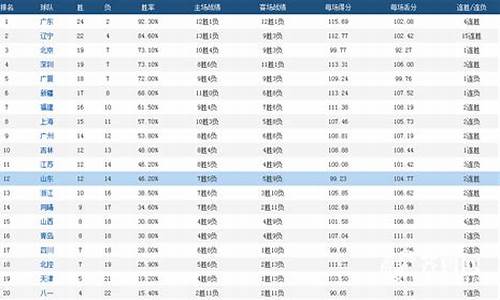 cba得分排行榜积分排名_cba总得分排行榜最新