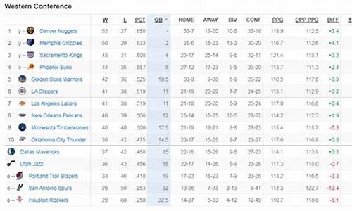 nba最新排名榜西部第几_nba最新排名榜西部