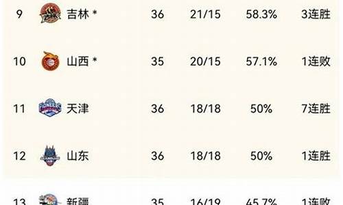 cba最新排名情况表_cba最新排行名