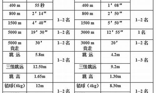 田径体育特长生包括哪些项目呢英语_田径特长生训练内容